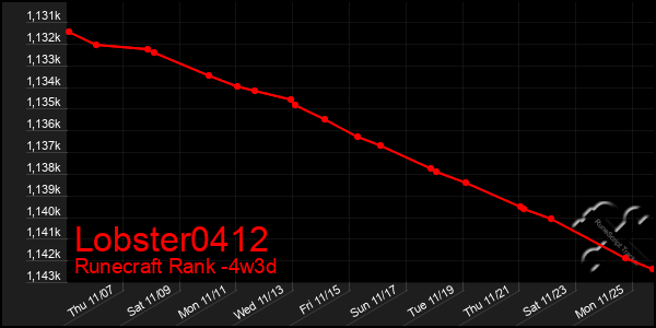 Last 31 Days Graph of Lobster0412