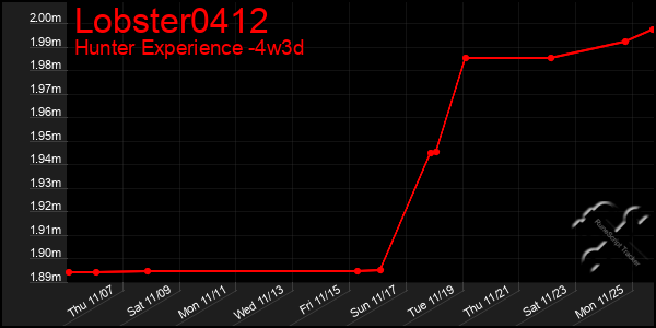 Last 31 Days Graph of Lobster0412