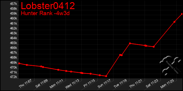 Last 31 Days Graph of Lobster0412