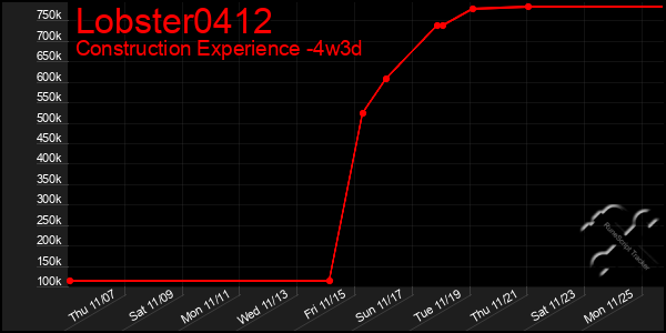 Last 31 Days Graph of Lobster0412