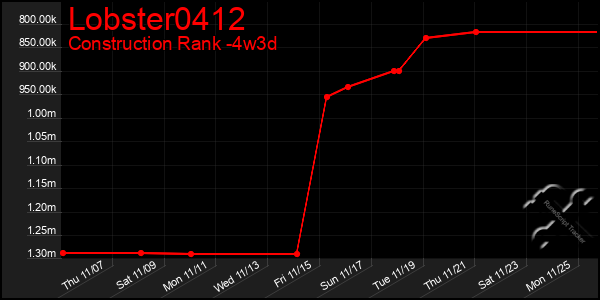 Last 31 Days Graph of Lobster0412