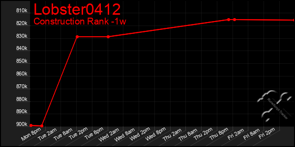 Last 7 Days Graph of Lobster0412