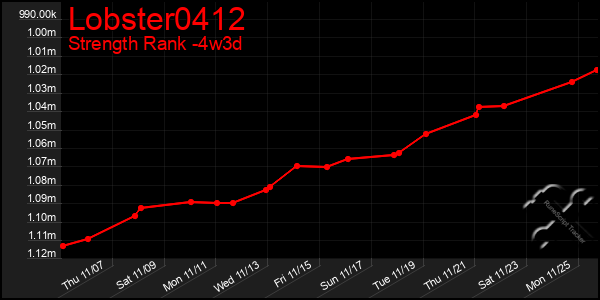 Last 31 Days Graph of Lobster0412