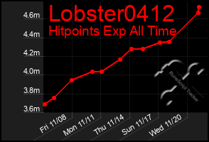 Total Graph of Lobster0412