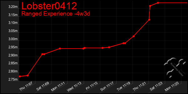 Last 31 Days Graph of Lobster0412