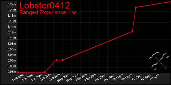 Last 7 Days Graph of Lobster0412