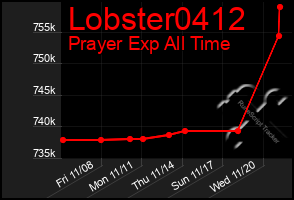 Total Graph of Lobster0412