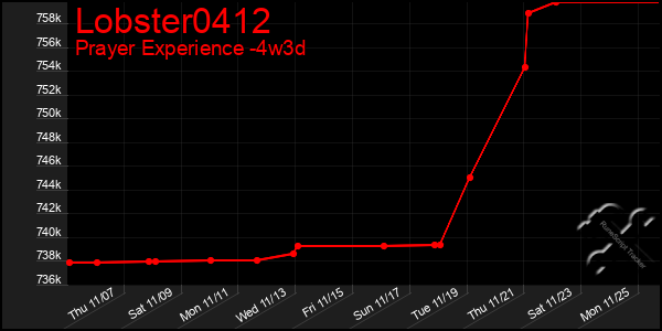 Last 31 Days Graph of Lobster0412