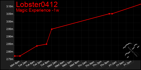 Last 7 Days Graph of Lobster0412