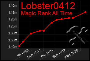 Total Graph of Lobster0412