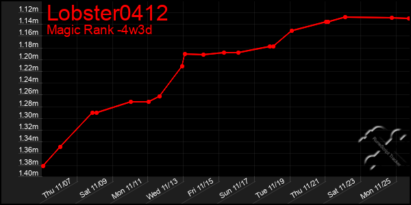 Last 31 Days Graph of Lobster0412