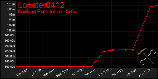 Last 31 Days Graph of Lobster0412