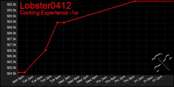 Last 7 Days Graph of Lobster0412