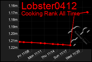 Total Graph of Lobster0412