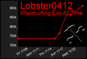 Total Graph of Lobster0412