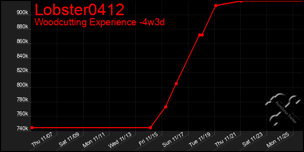 Last 31 Days Graph of Lobster0412