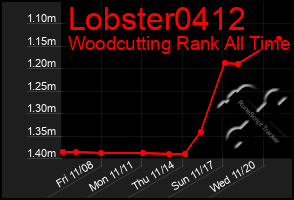 Total Graph of Lobster0412