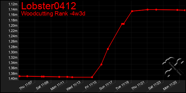 Last 31 Days Graph of Lobster0412