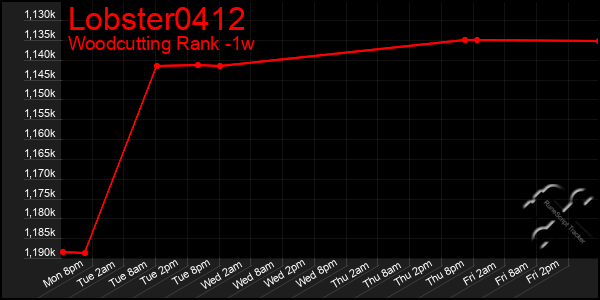 Last 7 Days Graph of Lobster0412