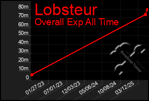 Total Graph of Lobsteur