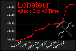 Total Graph of Lobsteur