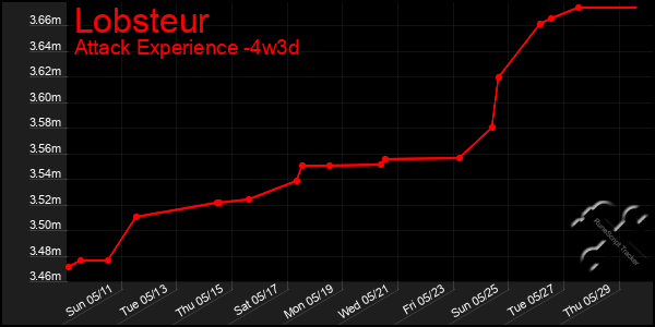 Last 31 Days Graph of Lobsteur