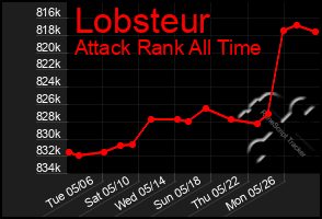 Total Graph of Lobsteur