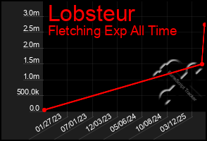 Total Graph of Lobsteur