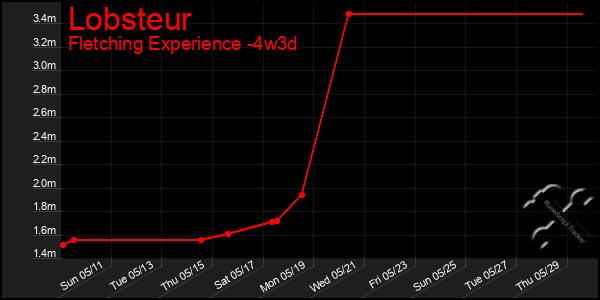 Last 31 Days Graph of Lobsteur
