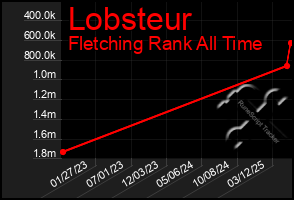 Total Graph of Lobsteur