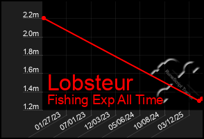 Total Graph of Lobsteur