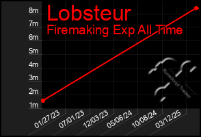 Total Graph of Lobsteur