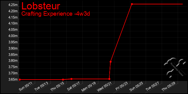 Last 31 Days Graph of Lobsteur