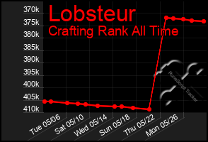 Total Graph of Lobsteur