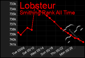 Total Graph of Lobsteur