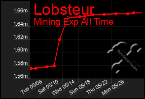 Total Graph of Lobsteur