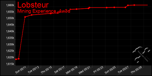 Last 31 Days Graph of Lobsteur