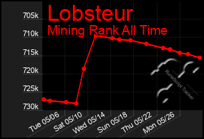 Total Graph of Lobsteur
