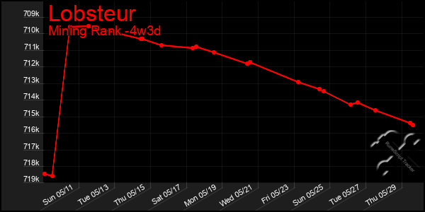 Last 31 Days Graph of Lobsteur