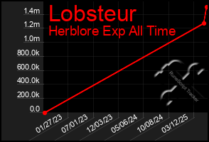 Total Graph of Lobsteur