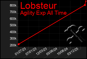Total Graph of Lobsteur
