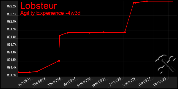 Last 31 Days Graph of Lobsteur