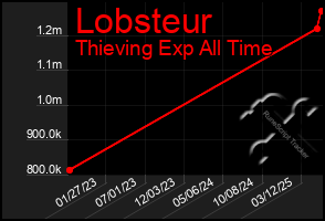 Total Graph of Lobsteur