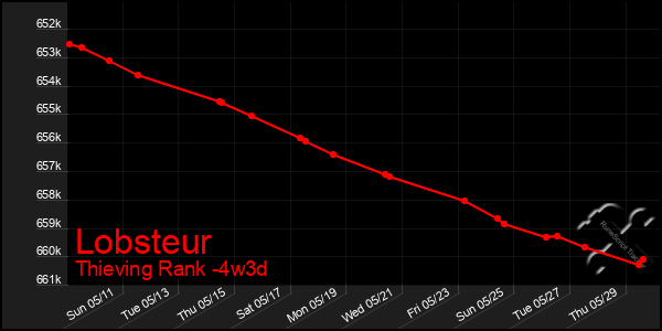 Last 31 Days Graph of Lobsteur