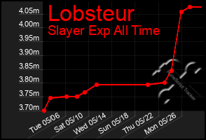 Total Graph of Lobsteur
