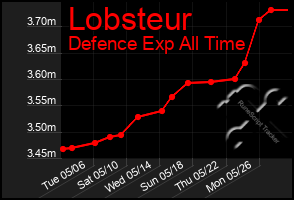 Total Graph of Lobsteur