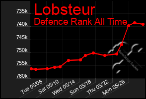 Total Graph of Lobsteur
