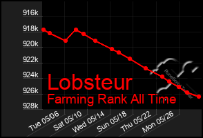 Total Graph of Lobsteur