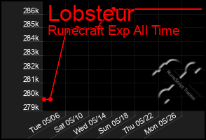 Total Graph of Lobsteur