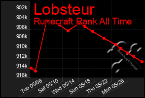 Total Graph of Lobsteur